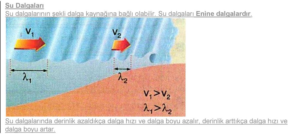 Su dalgalarında derinlik azaldıkça dalga hızı ve