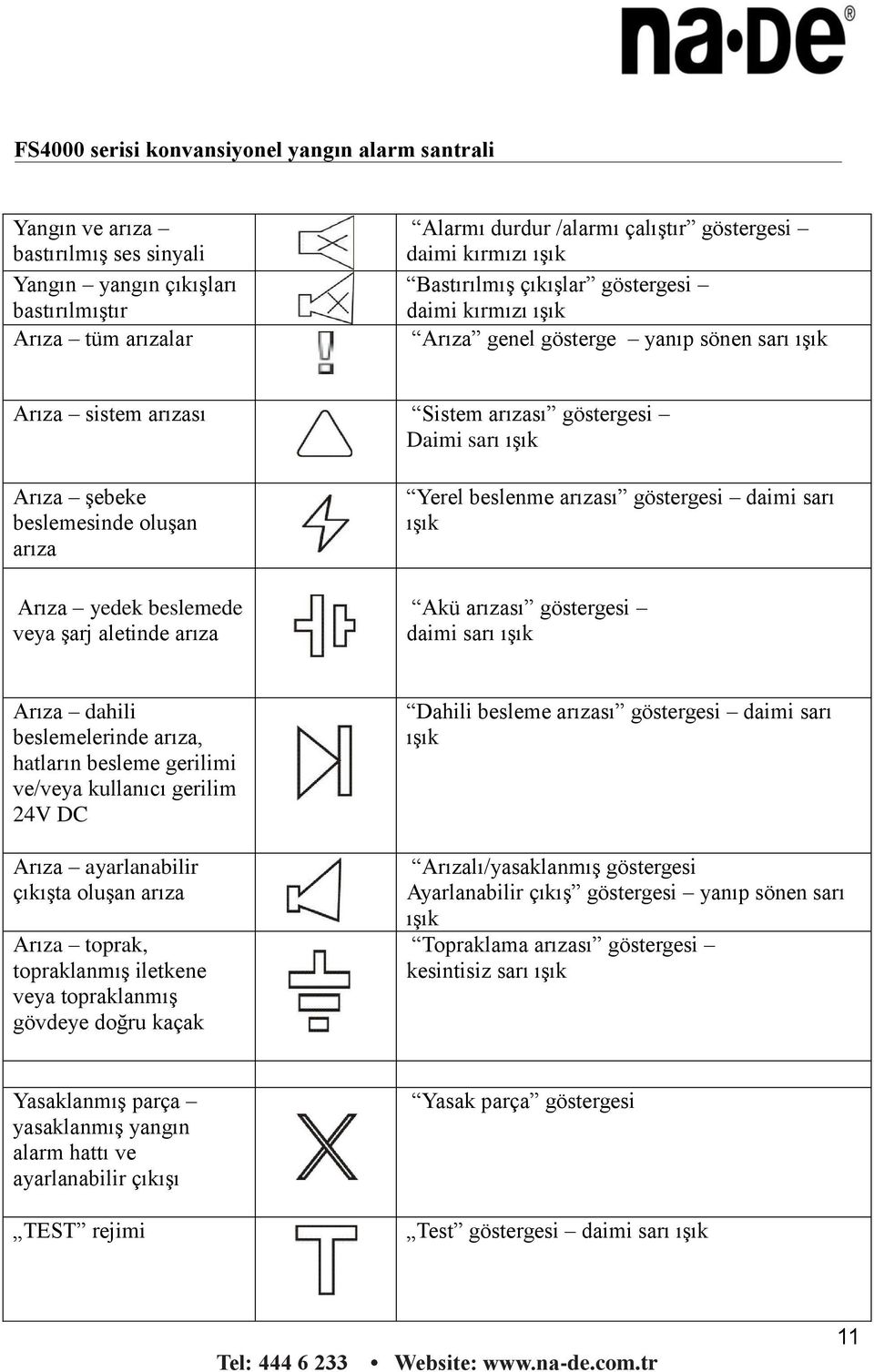 arıza Yerel beslenme arızası göstergesi daimi sarı ışık Akü arızası göstergesi daimi sarı ışık Arıza dahili beslemelerinde arıza, hatların besleme gerilimi ve/veya kullanıcı gerilim 24V DC Arıza