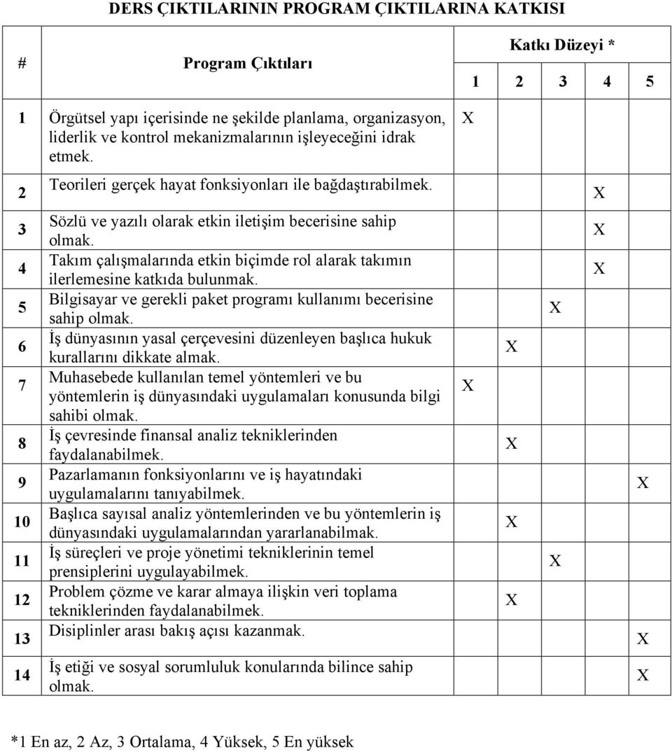 Takım çalışmalarında etkin biçimde rol alarak takımın ilerlemesine katkıda bulunmak. Bilgisayar ve gerekli paket programı kullanımı becerisine sahip olmak.