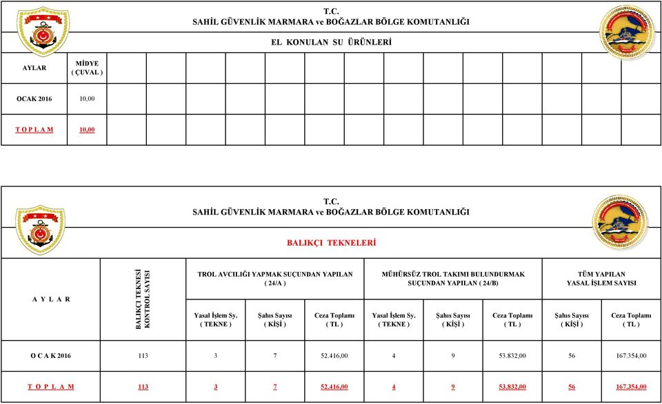 Yasal İşlem Sy. ( TEKNE ) Şahıs Sayısı ( KİŞİ ) Ceza Toplamı MÜHÜRSÜZ TROL TAKIMI BULUNDURMAK SUÇUNDAN YAPILAN ( 4/B) Yasal İşlem Sy.