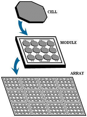 PV hücrelerin çalışma ilkesi Tipik olarak bir PV hücre 25-30 cm 2 lik kare bir alana sahip olup, yaklaşık 1W lık güç üretir.