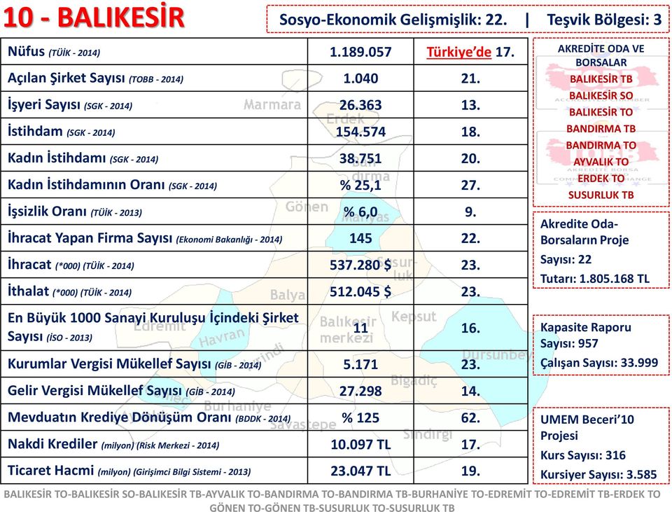 İhracat Yapan Firma Sayısı (Ekonomi Bakanlığı - 2014) 145 22. İhracat (*000) (TÜİK - 2014) 537.280 $ 23. İthalat (*000) (TÜİK - 2014) 512.045 $ 23. 11 16.