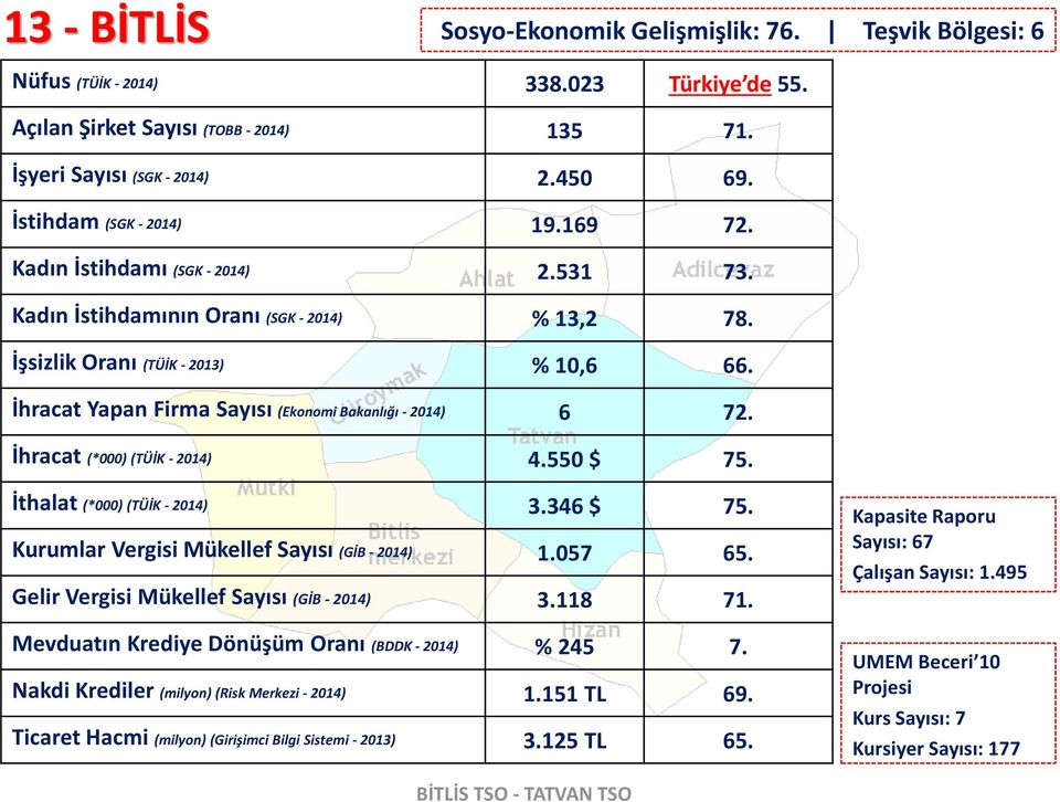 İhracat Yapan Firma Sayısı (Ekonomi Bakanlığı - 2014) 6 72. İhracat (*000) (TÜİK - 2014) 4.550 $ 75. İthalat (*000) (TÜİK - 2014) 3.346 $ 75. Kurumlar Vergisi Mükellef Sayısı (GİB - 2014) 1.057 65.