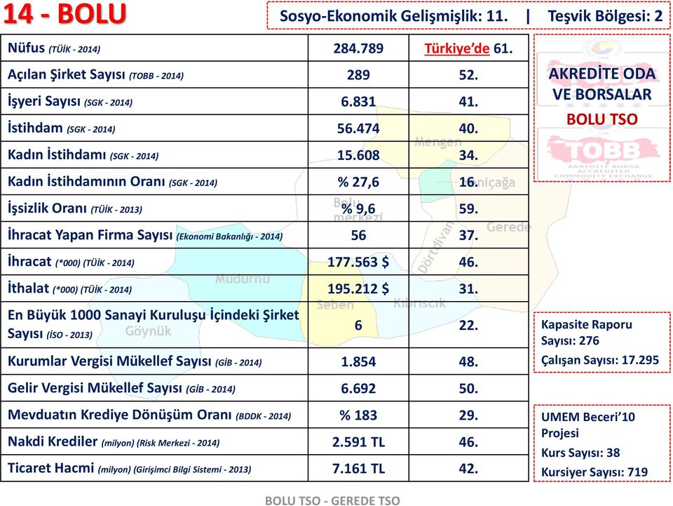 İhracat Yapan Firma Sayısı (Ekonomi Bakanlığı - 2014) 56 37. İhracat (*000) (TÜİK - 2014) 177.563 $ 46. İthalat (*000) (TÜİK - 2014) 195.212 $ 31. 6 22.