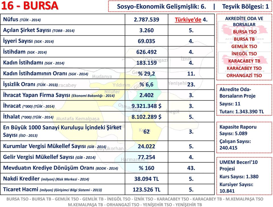 Açılan Şirket Sayısı (TOBB - 2014) 3.260 5. İşyeri Sayısı (SGK - 2014) 69.035 4. İstihdam (SGK - 2014) 626.492 4. Kadın İstihdamı (SGK - 2014) 183.159 4.