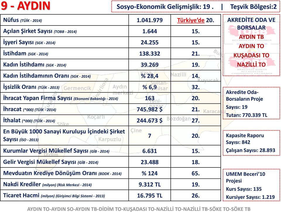 İşsizlik Oranı (TÜİK - 2013) % 6,9 32. İhracat Yapan Firma Sayısı (Ekonomi Bakanlığı - 2014) 163 20. İhracat (*000) (TÜİK - 2014) 745.982 $ 21. İthalat (*000) (TÜİK - 2014) 244.673 $ 27. 7 20.