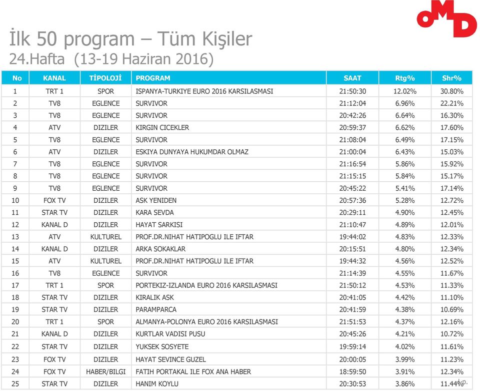 15% 6 ATV DIZILER ESKIYA DUNYAYA HUKUMDAR OLMAZ 21:00:04 6.43% 15.03% 7 TV8 EGLENCE SURVIVOR 21:16:54 5.86% 15.92% 8 TV8 EGLENCE SURVIVOR 21:15:15 5.84% 15.17% 9 TV8 EGLENCE SURVIVOR 20:45:22 5.