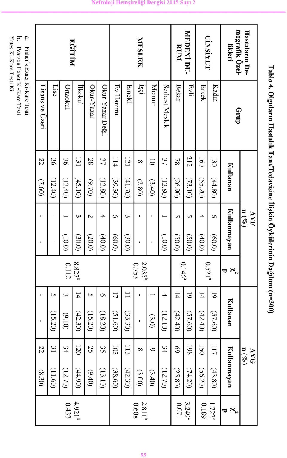 20) 35 (13.10) χ 2 p 0.189 0.071 2.811 b 0.608 4.921 b 0.433 Nefroloji Hemşireliği Dergisi 2015 Sayı 2 Kadın 130 (44.80) 6 (60.0) 19 (57.60) 117 (43.80) 0.521 a 1.722 c Erkek 160 (55.20) 4 (40.