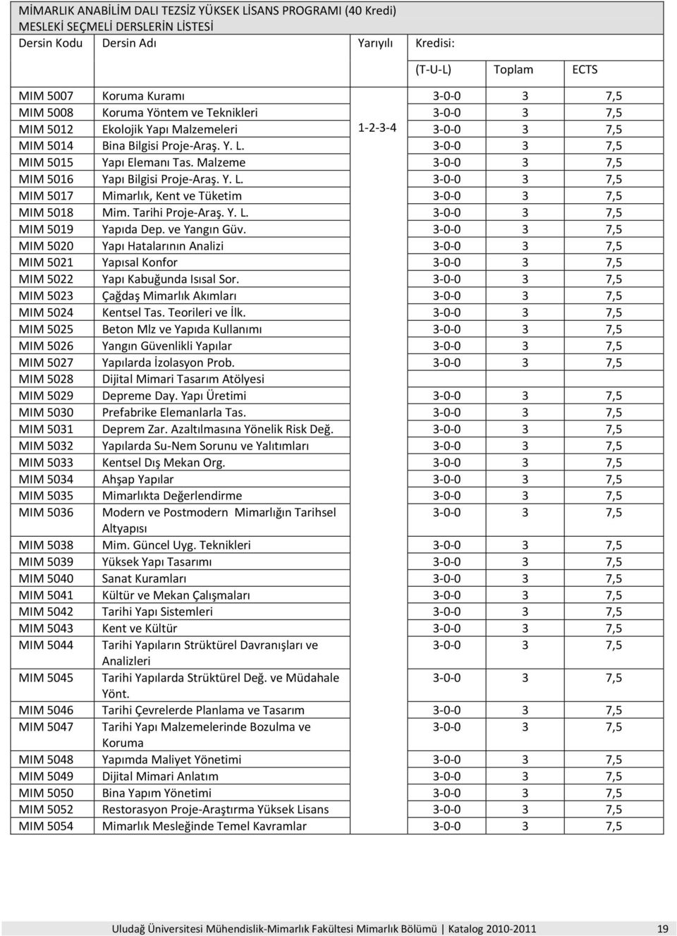 ve Yangın Güv. MIM 5020 Yapı Hatalarının Analizi MIM 5021 Yapısal Konfor MIM 5022 Yapı Kabuğunda Isısal Sor. MIM 5023 Çağdaş Mimarlık Akımları MIM 5024 Kentsel Tas. Teorileri ve İlk.