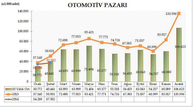 Türkiye Otomotiv toplam pazarı (otomobil, hafif ticari araç ve ağır ticari araç) 2014 yılı ilk iki ayında %18,5 azalarak 71.790 adete geriledi. 2013 yılında toplam pazar 88.