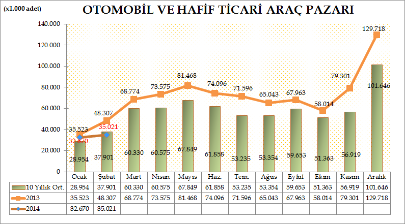 Türkiye Otomotiv pazarında 2014 yılı ilk iki ayında otomobil ve hafif ticari araç toplam pazarı 67.691 olarak gerçekleşti. 83.