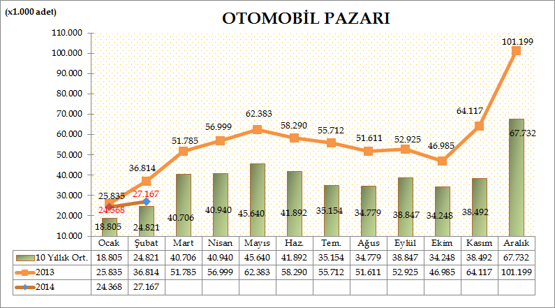Türkiye Otomotiv pazarında, 2014 yılı ilk iki ayında otomobil satışları bir önceki yılın aynı dönemine göre %17,74 azalarak 51.535 adete geriledi. Geçen sene aynı dönemde 62.