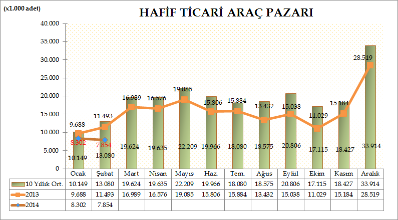 Türkiye Otomotiv pazarında, hafif ticari araç pazarı 2014 yılı Ocak-Şubat döneminde geçen yılın aynı döneme göre %23,72 oranında azalarak 16.156 adet seviyesinde gerçekleşti.