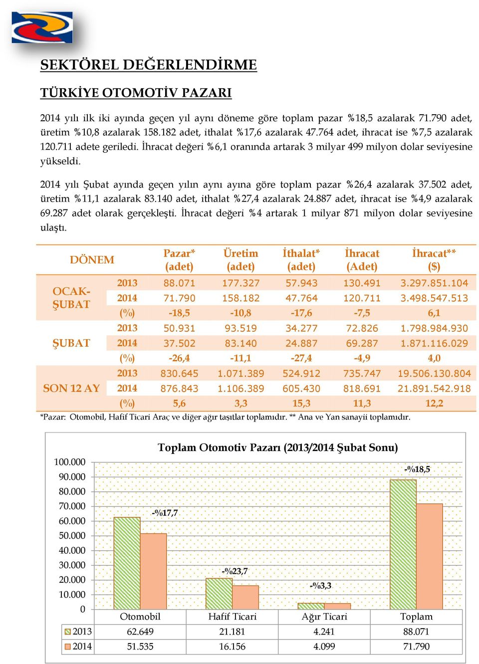 2014 yılı Şubat ayında geçen yılın aynı ayına göre toplam pazar %26,4 azalarak 37.502 adet, üretim %11,1 azalarak 83.140 adet, ithalat %27,4 azalarak 24.887 adet, ihracat ise %4,9 azalarak 69.