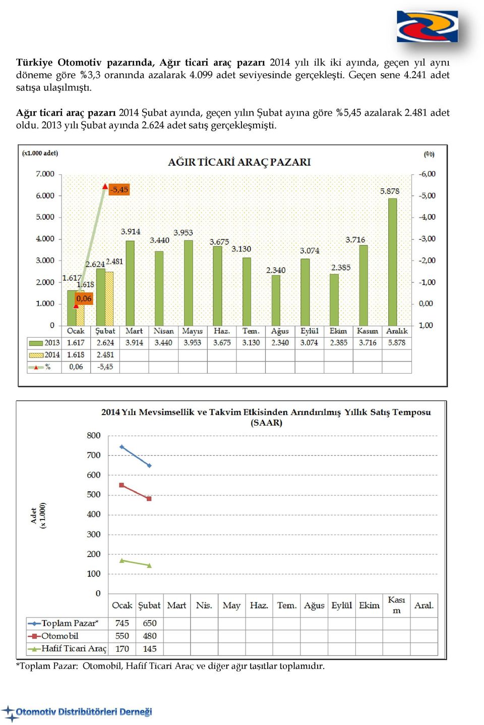 Ağır ticari araç pazarı 2014 Şubat ayında, geçen yılın Şubat ayına göre %5,45 azalarak 2.481 adet oldu.