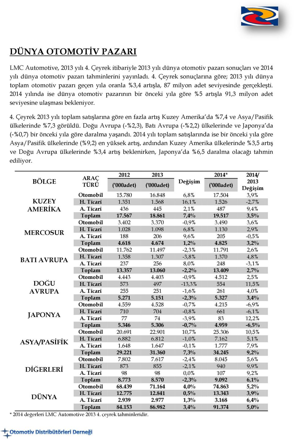 Çeyrek 2013 yılı toplam satışlarına göre en fazla artış Kuzey Amerika da %7,4 ve Asya/Pasifik ülkelerinde %7,3 görüldü.