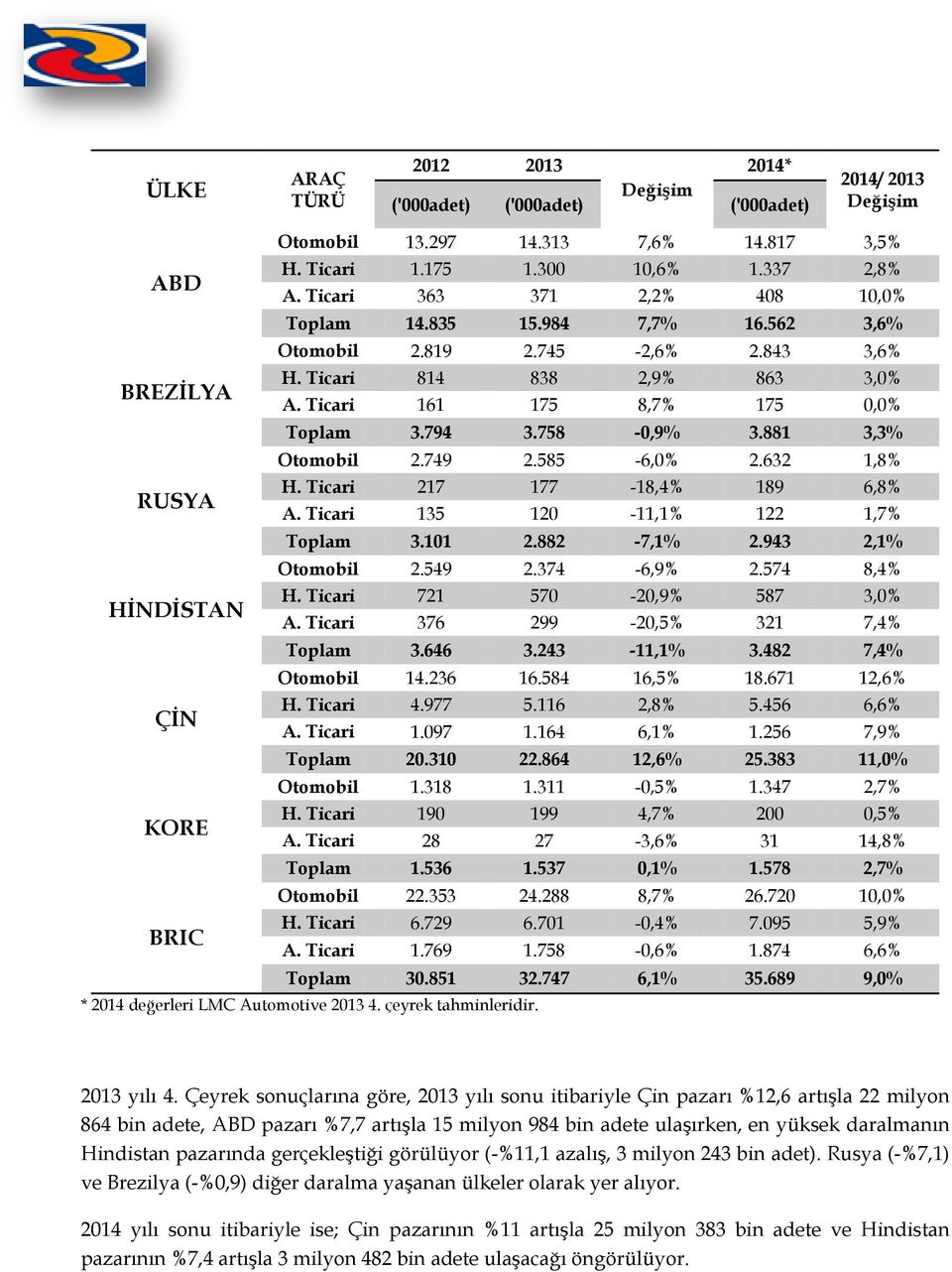 Ticari 161 175 8,7% 175 0,0% Toplam 3.794 3.758-0,9% 3.881 3,3% Otomobil 2.749 2.585-6,0% 2.632 1,8% H. Ticari 217 177-18,4% 189 6,8% A. Ticari 135 120-11,1% 122 1,7% Toplam 3.101 2.882-7,1% 2.