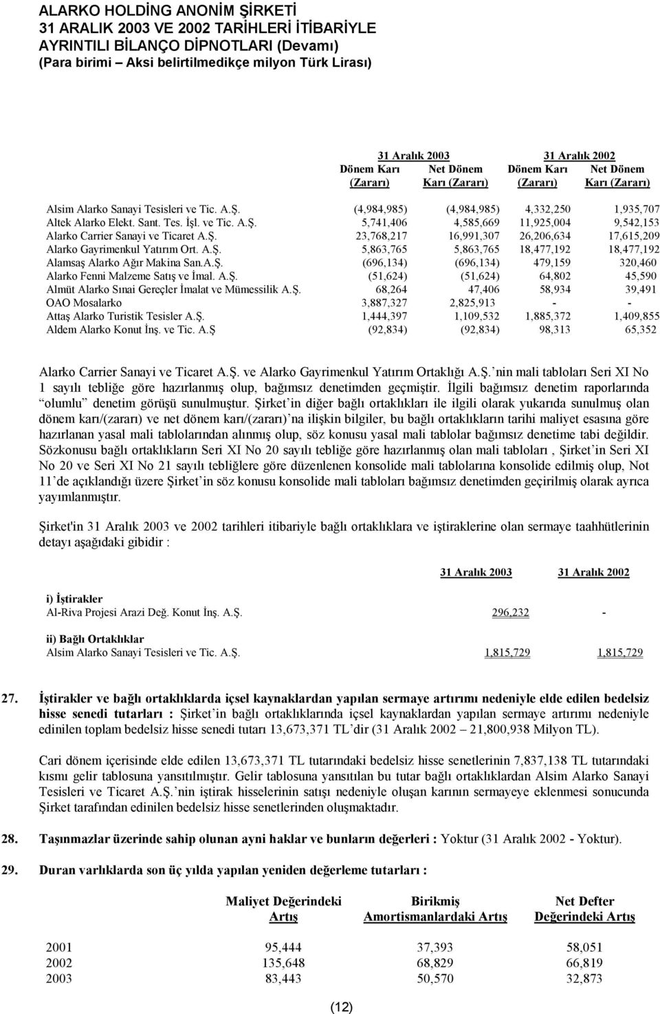 A.Ş. (696,134) (696,134) 479,159 320,460 Alarko Fenni Malzeme Satış ve İmal. A.Ş. (51,624) (51,624) 64,802 45,590 Almüt Alarko Sınai Gereçler İmalat ve Mümessilik A.Ş. 68,264 47,406 58,934 39,491 OAO Mosalarko 3,887,327 2,825,913 - - Attaş Alarko Turistik Tesisler A.