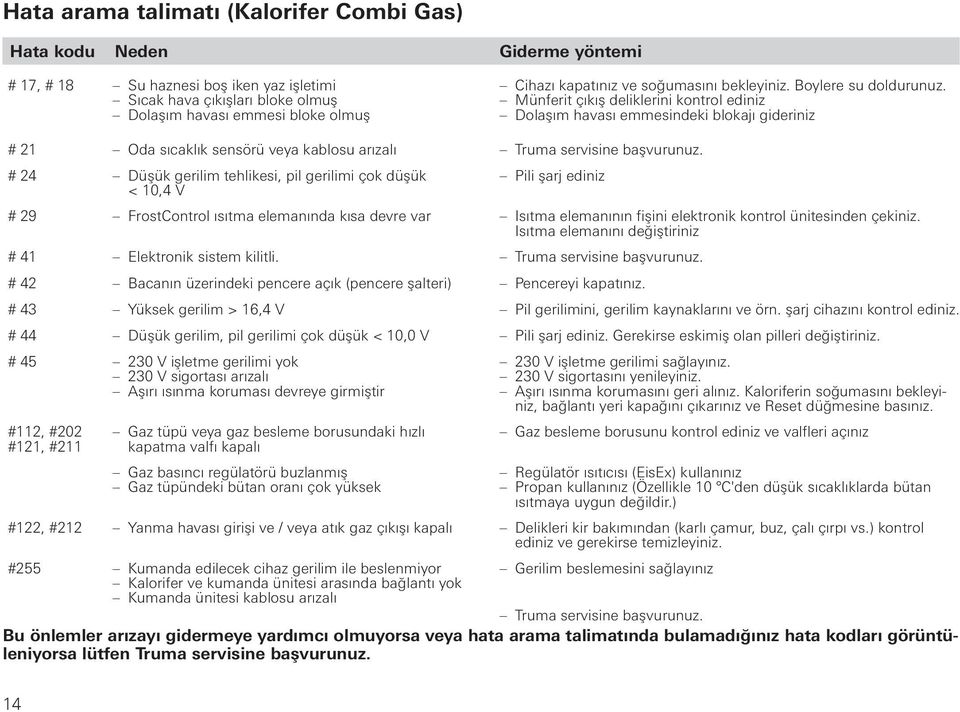 Münferit çıkış deliklerini kontrol ediniz Dolaşım havası emmesindeki blokajı gideriniz # 21 Oda sıcaklık sensörü veya kablosu arızalı Truma servisine başvurunuz.