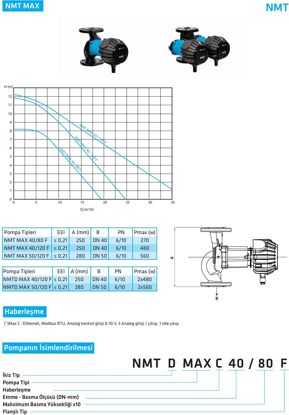 Ethernet, Modbus RTU, nalog kontrol girişi 0- V, 3 nalog girişi / çıkışı, 1 röle