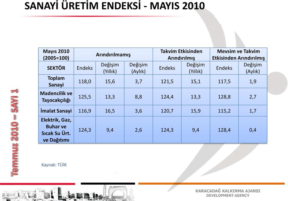 Etkisinden Arındırılmış Değişim Endeks (Aylık) 118,0 15,6 3,7 121,5 15,1 117,5 1,9 125,5 13,3 8,8 124,4 13,3 128,8 2,7