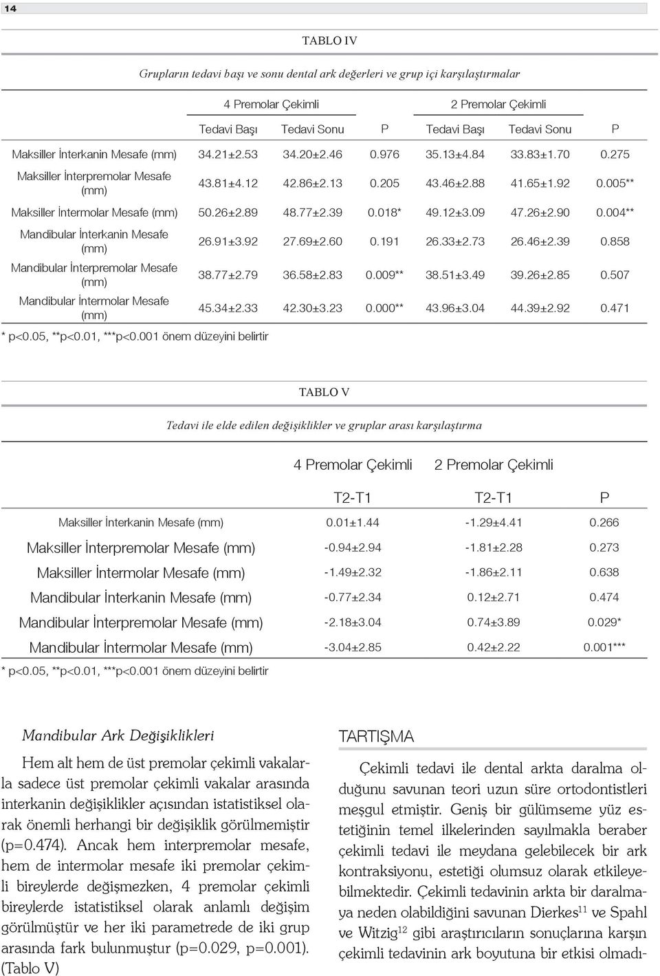 004** Mandibular İnterkanin Mesafe Mandibular İnterpremolar Mesafe Mandibular İntermolar Mesafe * p<0.05, **p<0.01, ***p<0.001 önem düzeyini belirtir 26.91±3.92 27.69±2.60 0.191 26.33±2.73 26.46±2.