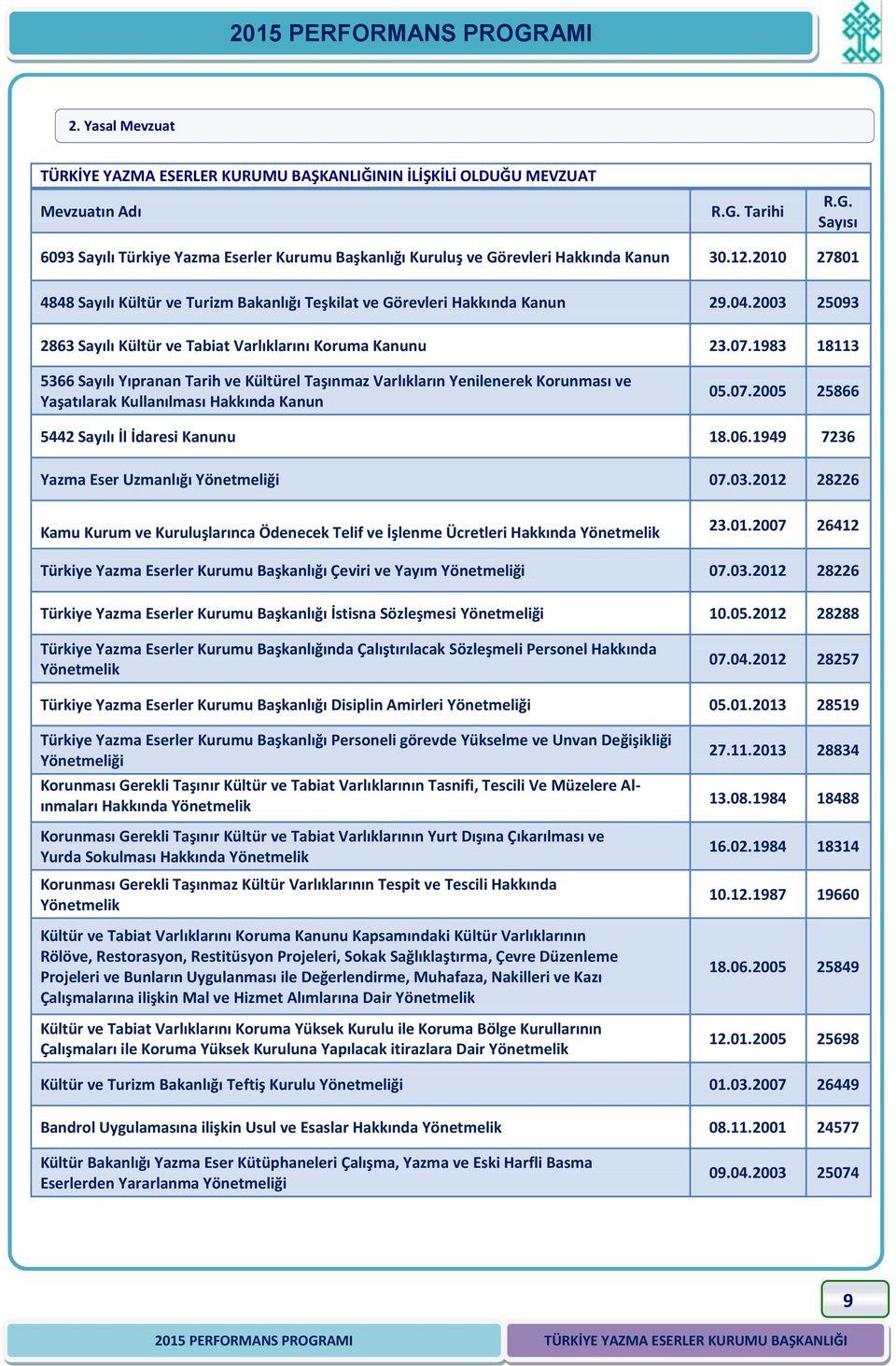 2010 27801 4848 Sayılı Kültür ve Turizm Bakanlığı Teşkilat ve Görevleri Hakkında Kanun 29.04.2003 25093 2863 Sayılı Kültür ve Tabiat Varlıklarını Koruma Kanunu 23.07.