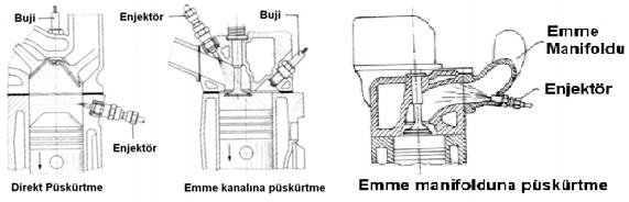 Tablo1.1 Püskürtme sistemlerinin sınıflandırılması Şekil 1.1: Yakıt püskürtme sistemleri (karışımın oluşturulduğu yere göre) Yakıt püskürtme, sürekli yada aralıklı (kesikli) olarak yapılabilir.