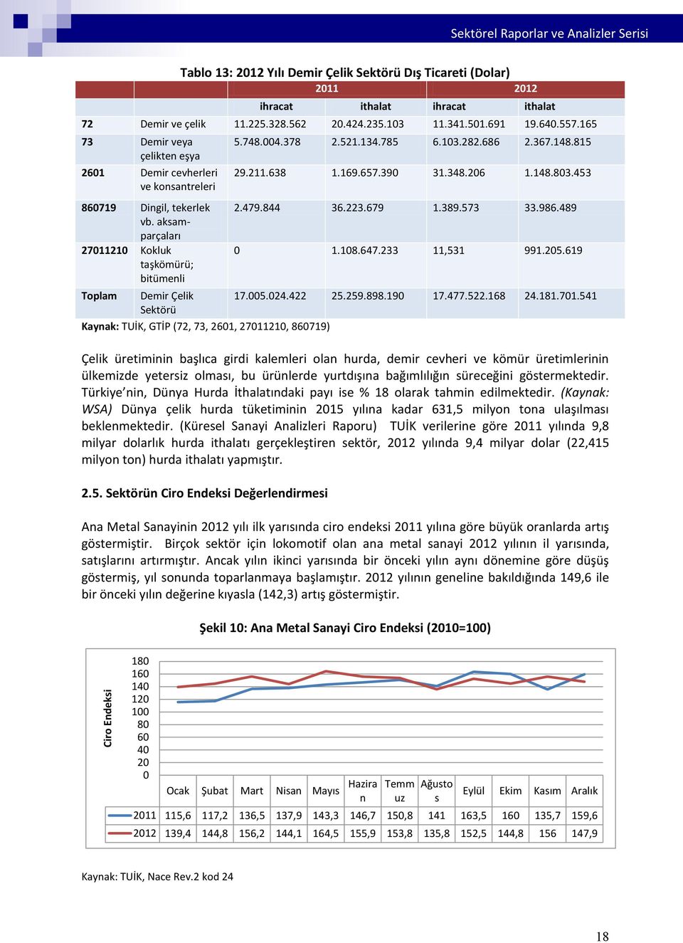 aksamparçaları 27011210 Kokluk taşkömürü; bitümenli Toplam Demir Çelik Sektörü Kaynak: TUİK, GTİP (72, 73, 2601, 27011210, 860719) 5.748.004.378 2.521.134.785 6.103.282.686 2.367.148.815 29.211.638 1.