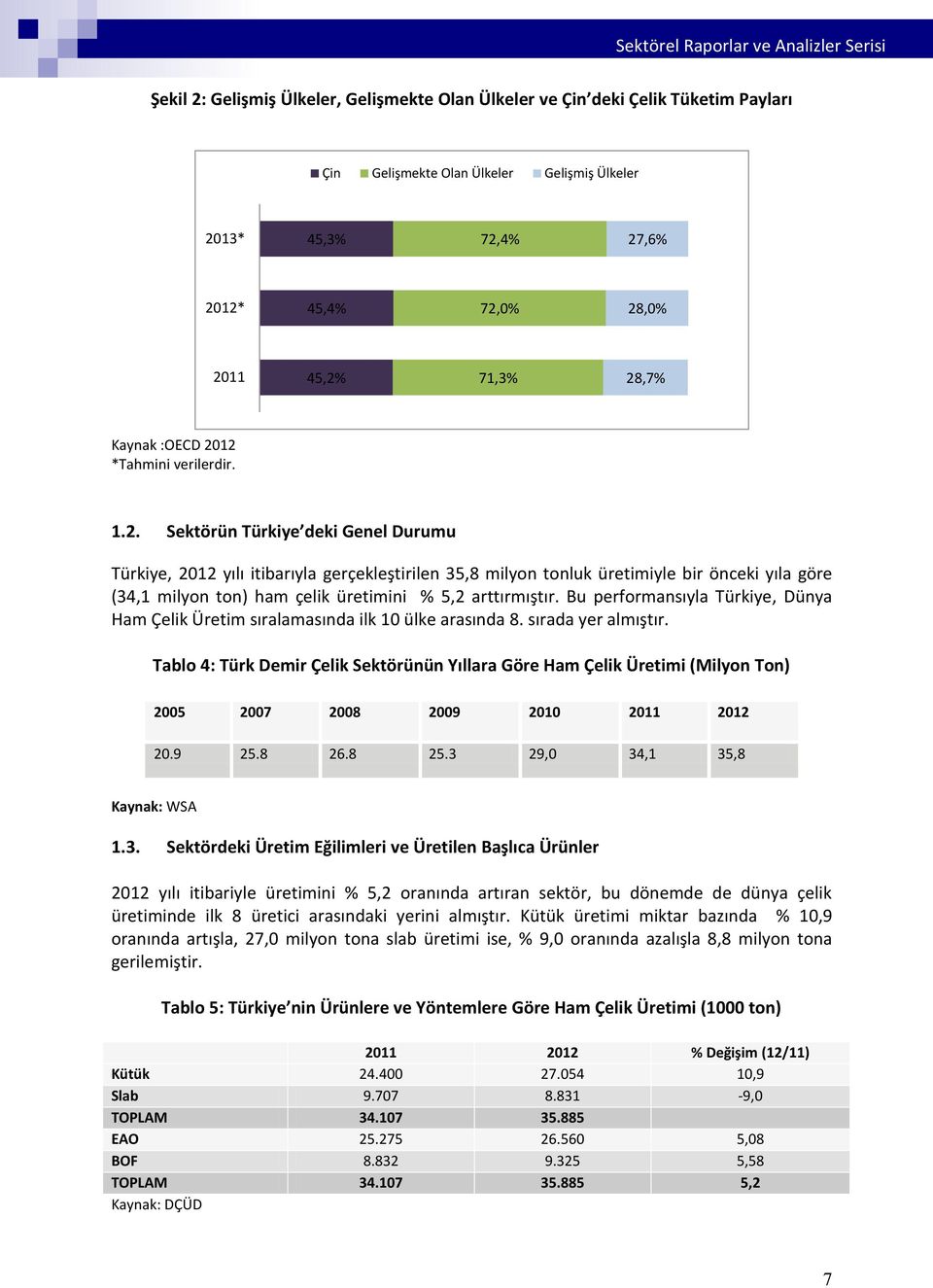 Bu performansıyla Türkiye, Dünya Ham Çelik Üretim sıralamasında ilk 10 ülke arasında 8. sırada yer almıştır.