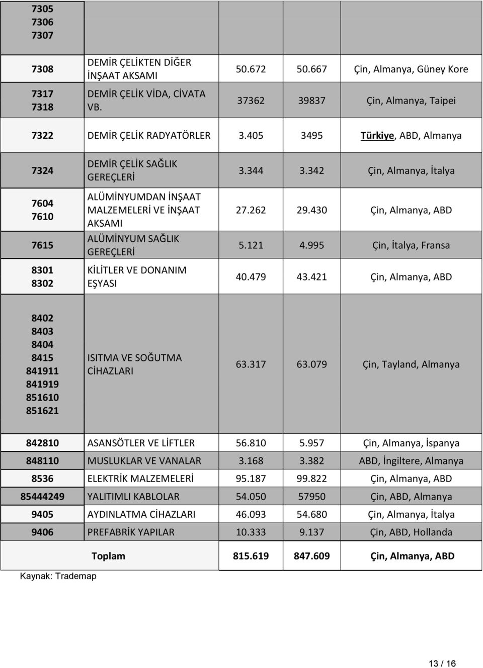 342 Çin, Almanya, İtalya 27.262 29.430 Çin, Almanya, ABD 5.121 4.995 Çin, İtalya, Fransa 40.479 43.421 Çin, Almanya, ABD 8402 8403 8404 8415 841911 841919 851610 851621 ISITMA VE SOĞUTMA CİHAZLARI 63.