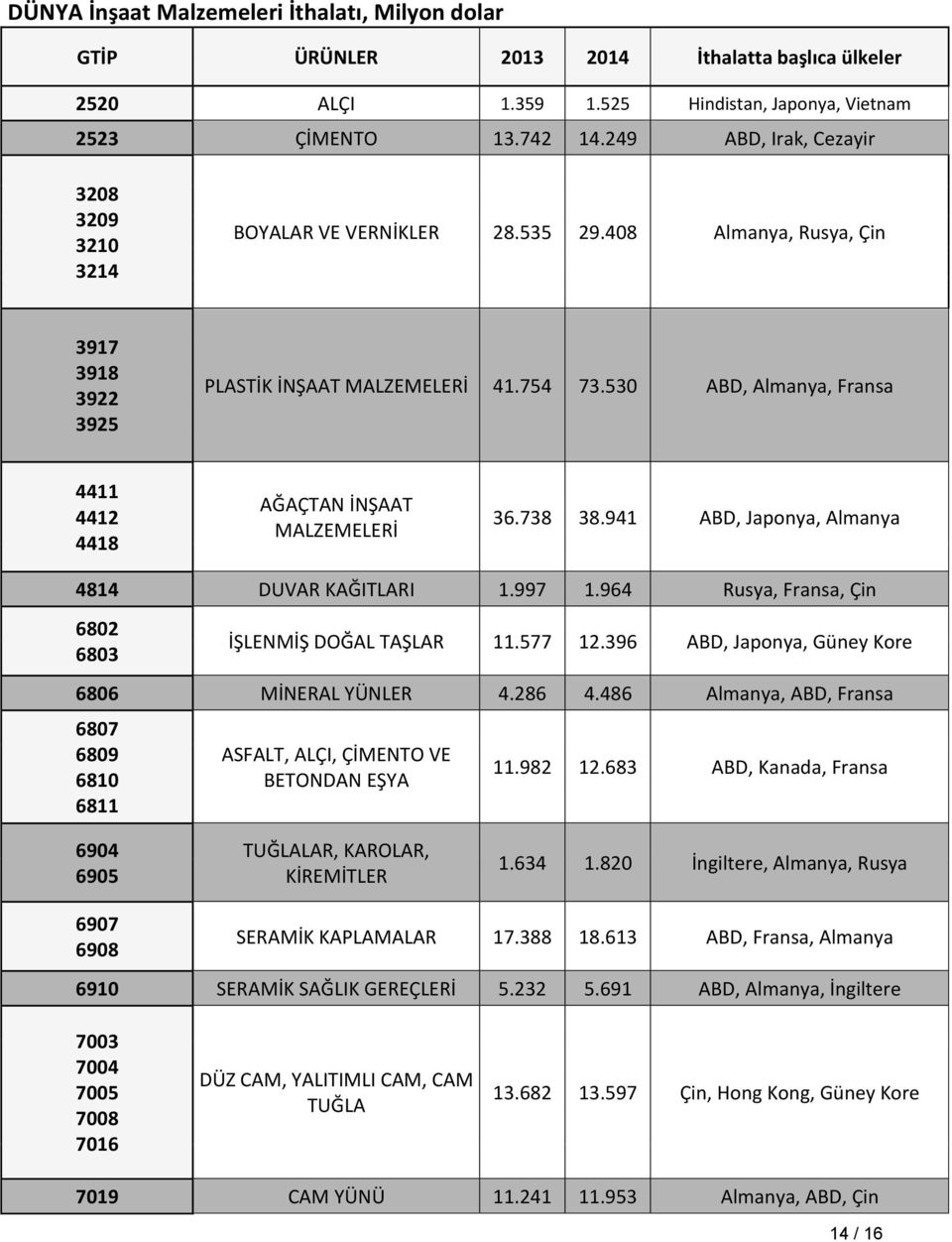 530 ABD, Almanya, Fransa 4411 4412 4418 AĞAÇTAN İNŞAAT 36.738 38.941 ABD, Japonya, Almanya 4814 DUVAR KAĞITLARI 1.997 1.964 Rusya, Fransa, Çin 6802 6803 İŞLENMİŞ DOĞAL TAŞLAR 11.577 12.