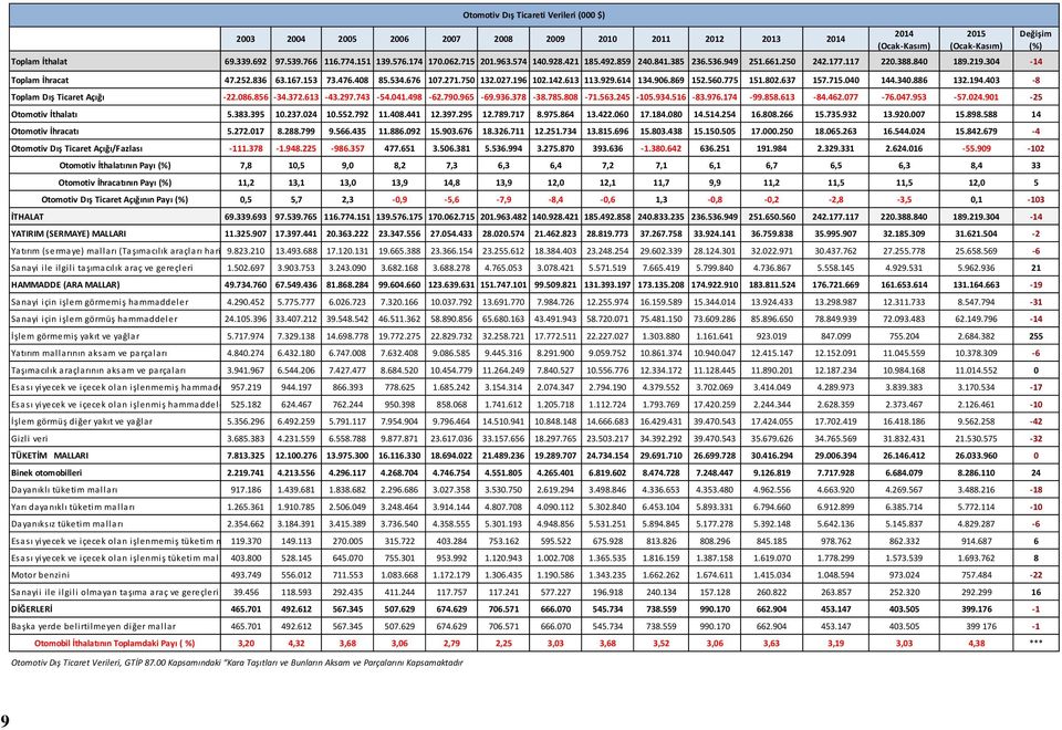 040 144.340.886 132.194.403-8 Toplam Dış Ticaret Açığı -22.086.856-34.372.613-43.297.743-54.041.498-62.790.965-69.936.378-38.785.808-71.563.245-105.934.516-83.976.174-99.858.613-84.462.077-76.047.