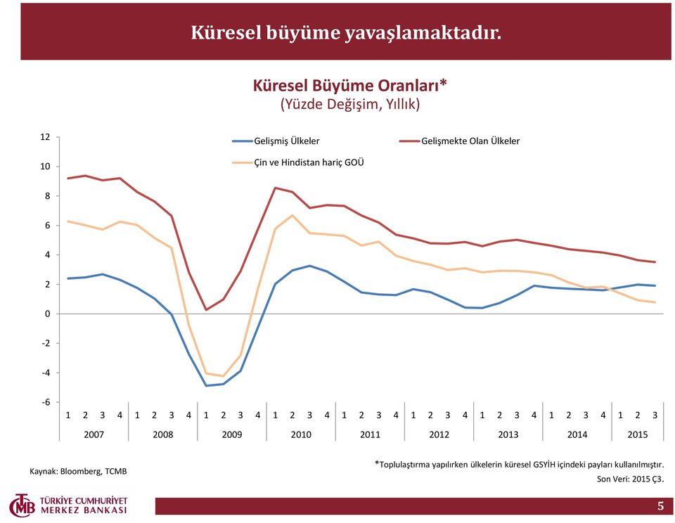 Gelişmekte Olan Ülkeler 8 6 4 2 0-2 -4-6 1 2 3 4 1 2 3 4 1 2 3 4 1 2 3 4 1 2 3 4 1 2 3 4 1 2 3 4 1 2 3