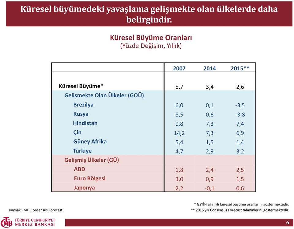 0,1-3,5 Rusya 8,5 0,6-3,8 Hindistan 9,8 7,3 7,4 Çin 14,2 7,3 6,9 Güney Afrika 5,4 1,5 1,4 Türkiye 4,7 2,9 3,2 Gelişmiş Ülkeler (GÜ) ABD 1,8