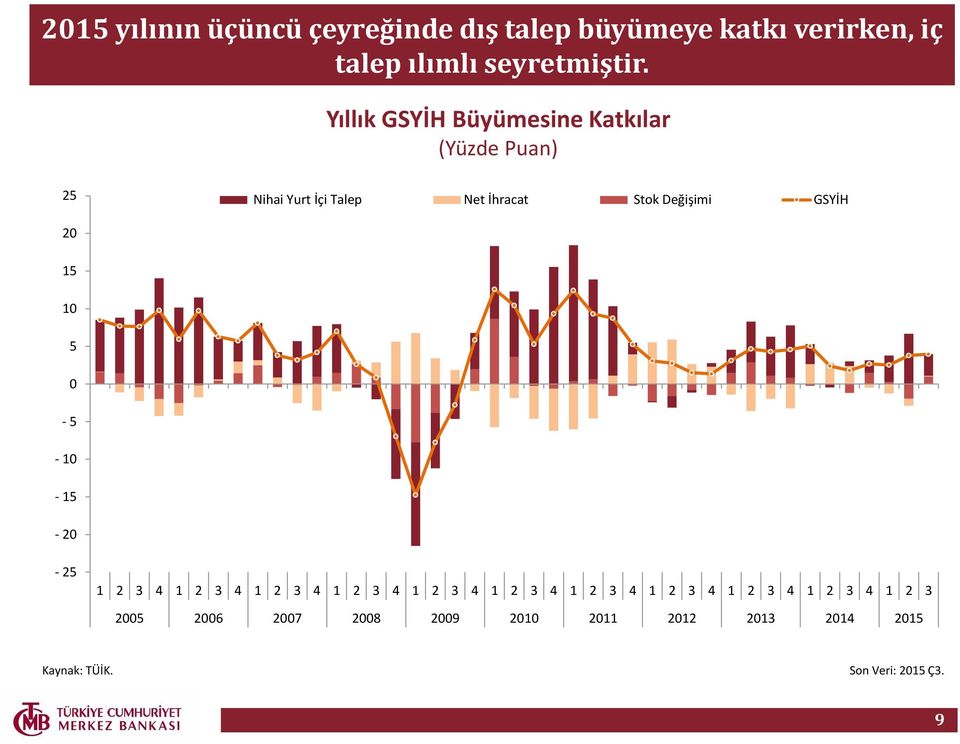 GSYİH 20 15 10 5 0-5 - 10-15 - 20-25 1 2 3 4 1 2 3 4 1 2 3 4 1 2 3 4 1 2 3 4 1 2 3 4 1 2 3 4 1 2 3 4