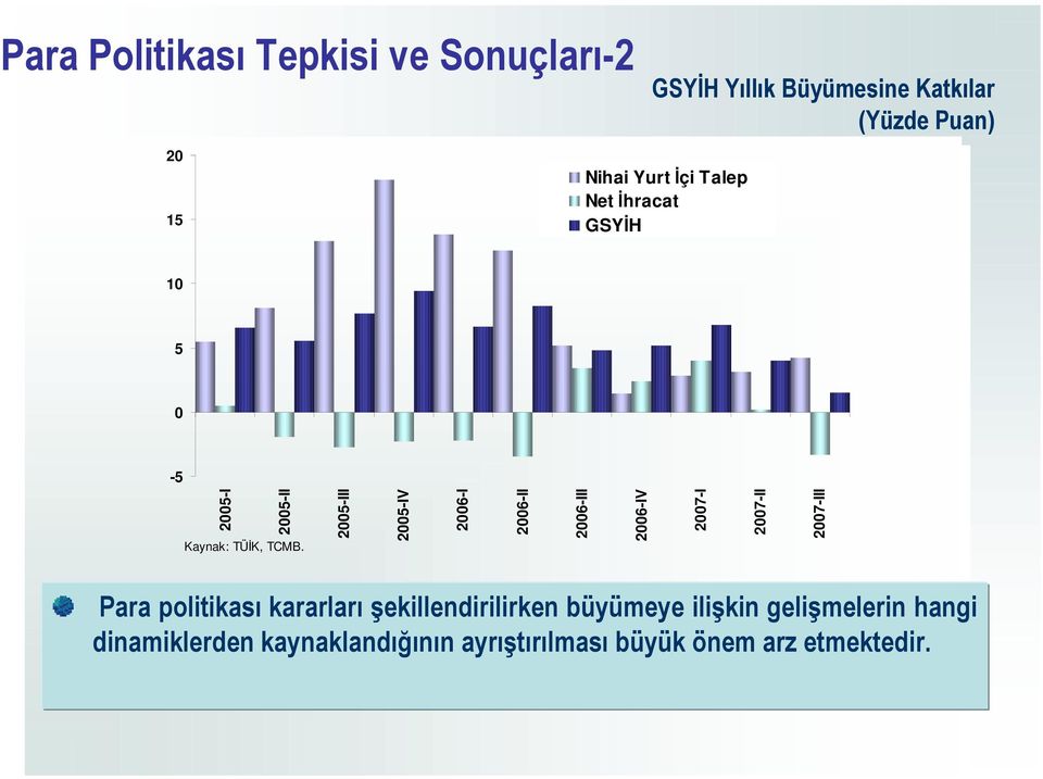 2005-III 2005-IV 2006-I 2006-II 2006-III 2006-IV 2007-I 2007-II 2007-III Para politikası kararları