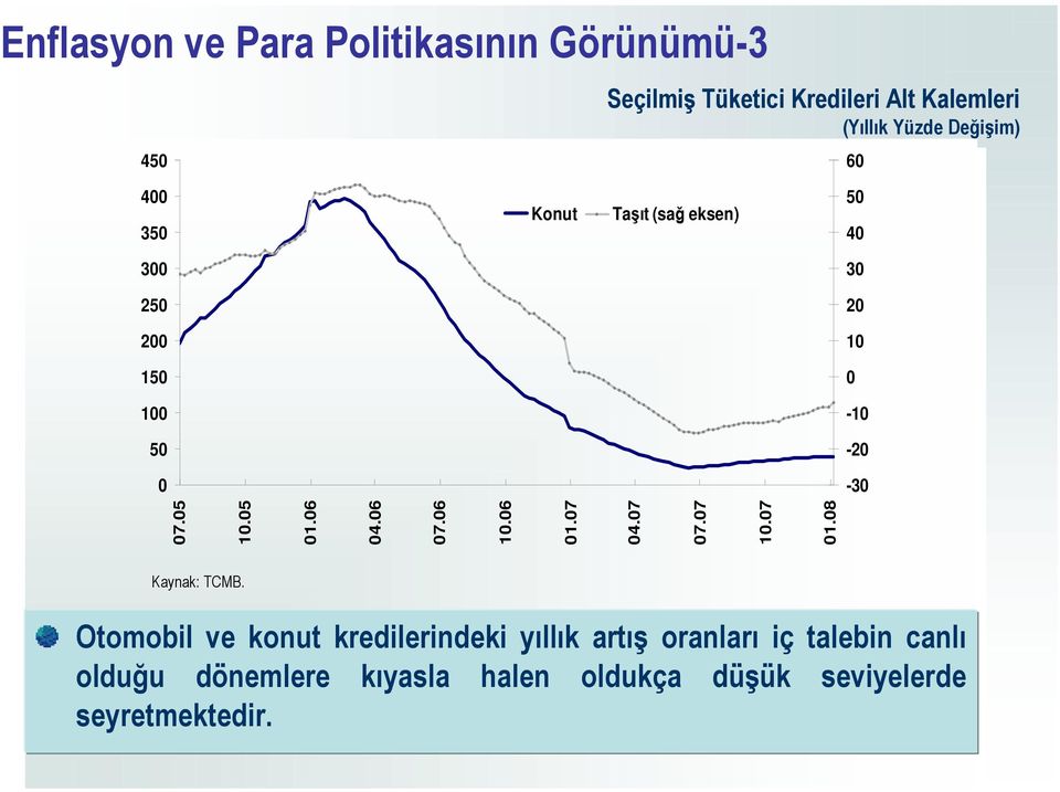 05 01.06 04.06 07.06 10.06 01.07 04.07 07.07 10.07 01.08 Kaynak:.