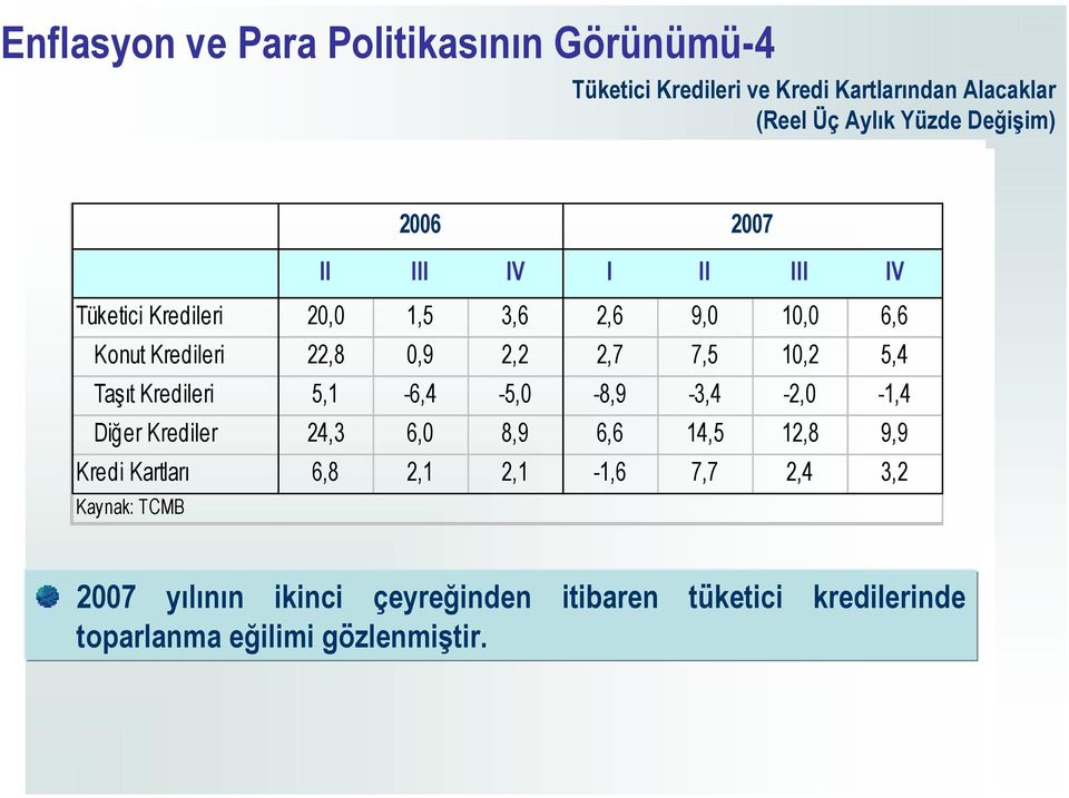 2,7 7,5 10,2 5,4 Taşıt Kredileri 5,1-6,4-5,0-8,9-3,4-2,0-1,4 Diğer Krediler 24,3 6,0 8,9 6,6 14,5 12,8 9,9 Kredi Kartları