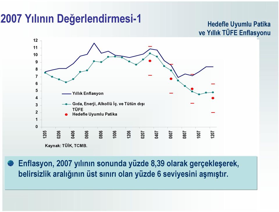 0206 0406 0606 0806 1006 1206 0207 0407 0607 0807 1007 1207 Kaynak: TÜİK,.