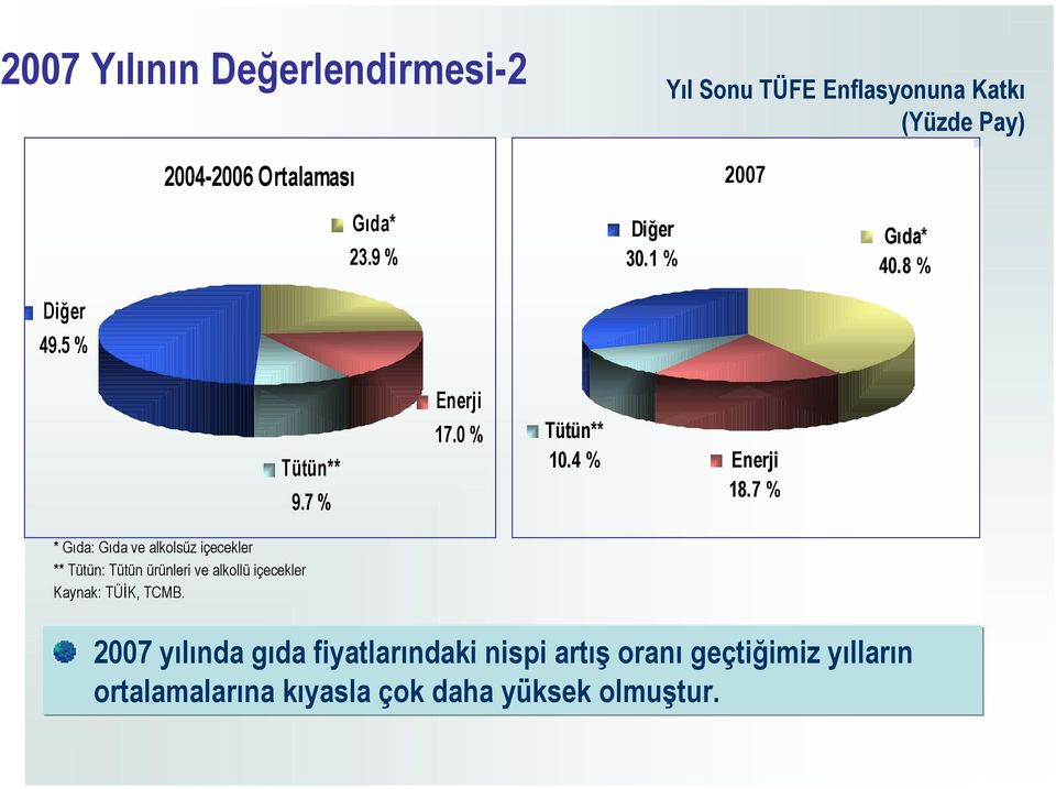 7 % * Gıda: Gıda ve alkolsüz içecekler ** Tütün: Tütün ürünleri ve alkollü içecekler Kaynak: TÜİK,.