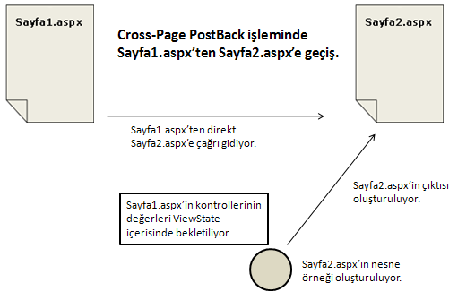 Cross-Page PostBack işleminde durum üstteki resimde görüldüğü gibidir. Sayfa1.aspx den Sayfa2.aspx e Cross-Page PostBack ile gidilmeye çalışıldığında bellekte Sayfa2.