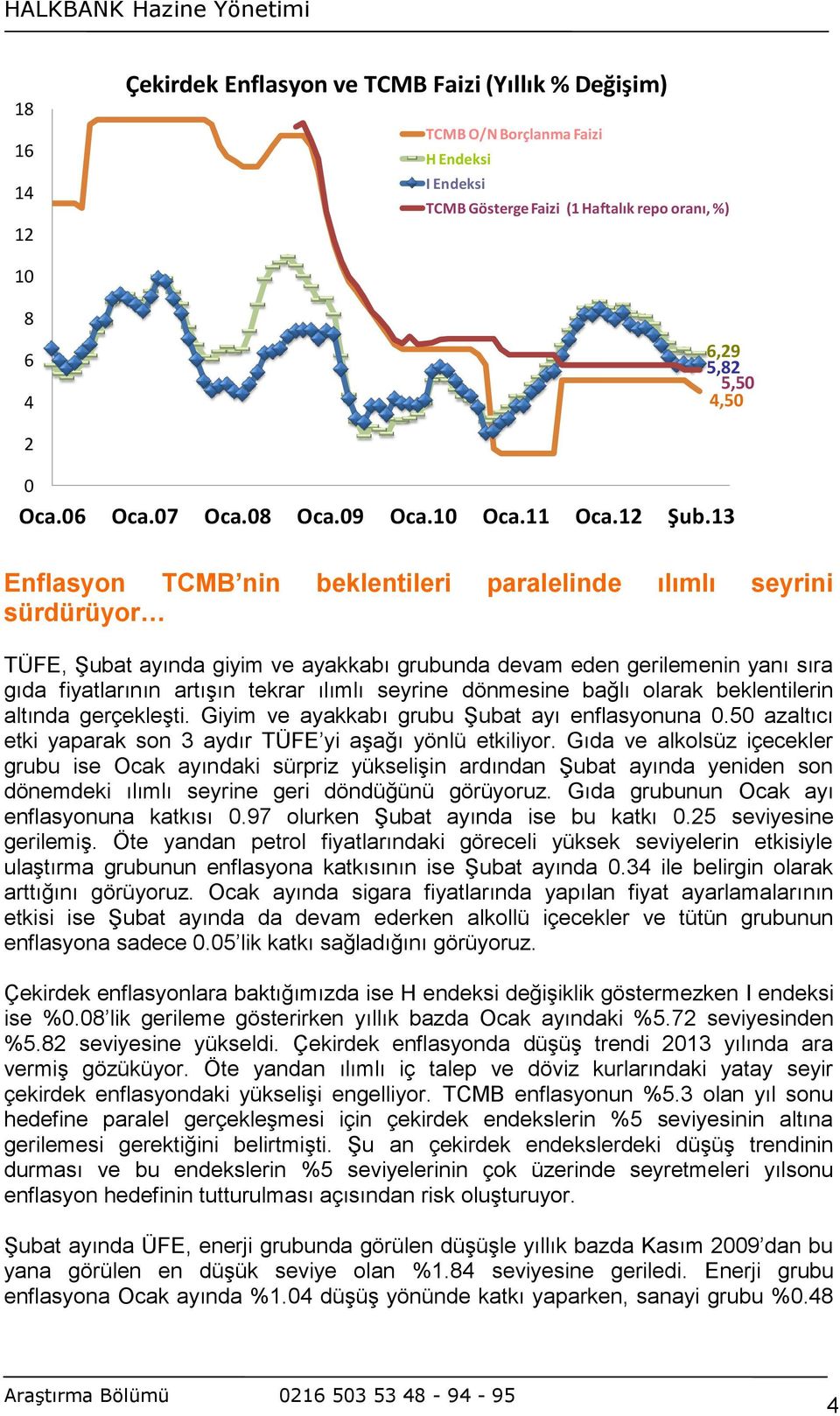 13 Enflasyon TCMB nin beklentileri paralelinde ılımlı seyrini sürdürüyor TÜFE, Şubat ayında giyim ve ayakkabı grubunda devam eden gerilemenin yanı sıra gıda fiyatlarının artışın tekrar ılımlı seyrine