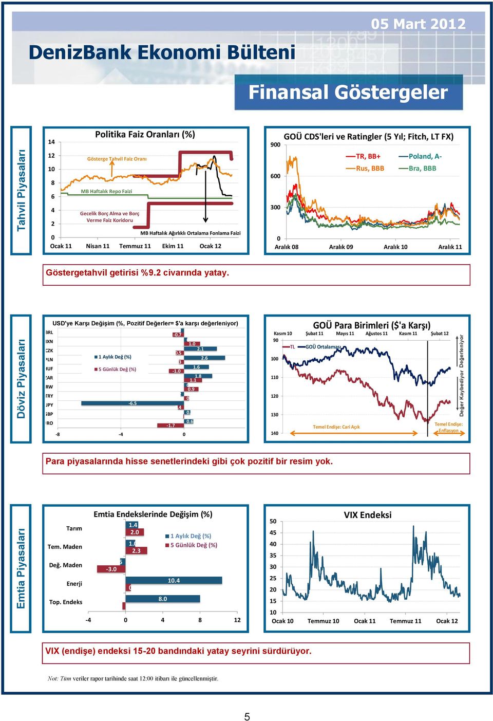 FX) 9 TR, BB+ Poland, A- Rus, BBB Bra, BBB 6 Aralık 8 Aralık 9 Aralık 1 Aralık 11 Göstergetahvil getirisi %9. civarında yatay. USD'ye Karşı Değişim (%, Pozitif Değerler= $'a karşı değerleniyor) BRL -.