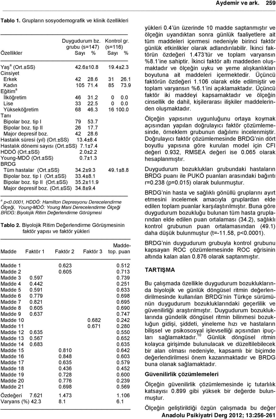 7 Major depresif boz. 42 28.6 Hastalık süresi (yıl) (Ort.±SS) 13.4±8.4 Hastalık dönemi sayısı (Ort.±SS) 7.1±7.4 HDDÖ (Ort.±SS) 2.0±2.2 Young-MDÖ (Ort.±SS) 0.7±1.3 BRDG Tüm hastalar (Ort.±SS) 34.2±9.