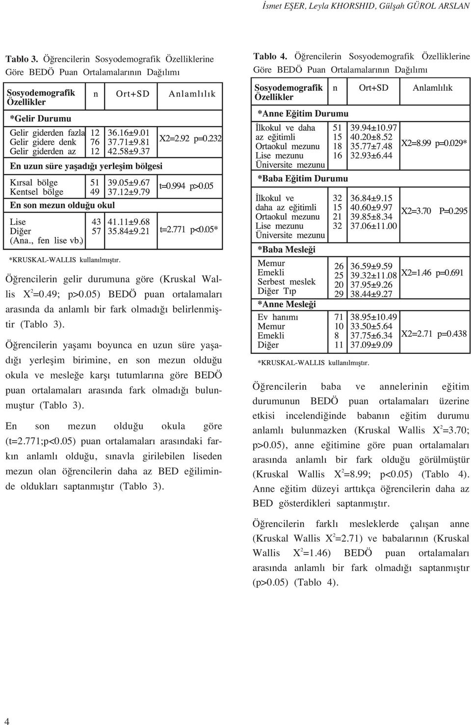 05) BEDÖ puan ortalamalar aras nda da anlaml bir fark olmad belirlenmifltir (Tablo 3).