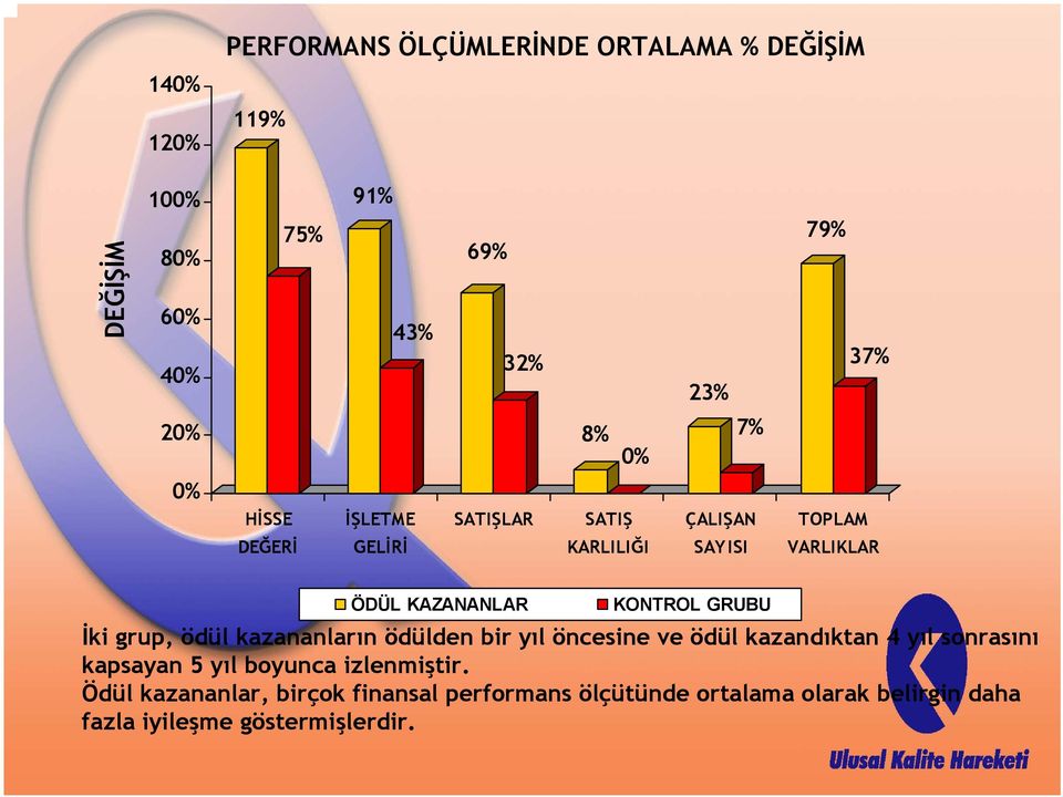 GRUBU İki grup, ödül kazananların ödülden bir yıl öncesine ve ödül kazandıktan 4 yıl sonrasını kapsayan 5 yıl boyunca