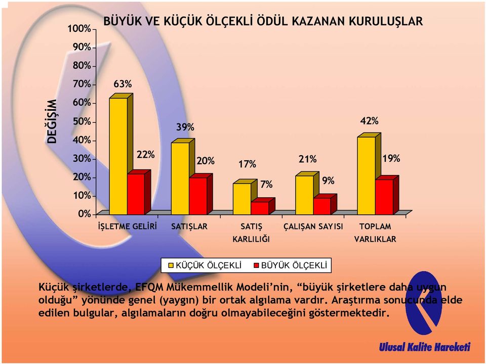 ÖLÇEKLİ Küçük şirketlerde, EFQM Mükemmellik Modeli nin, büyük şirketlere daha uygun olduğu yönünde genel (yaygın)