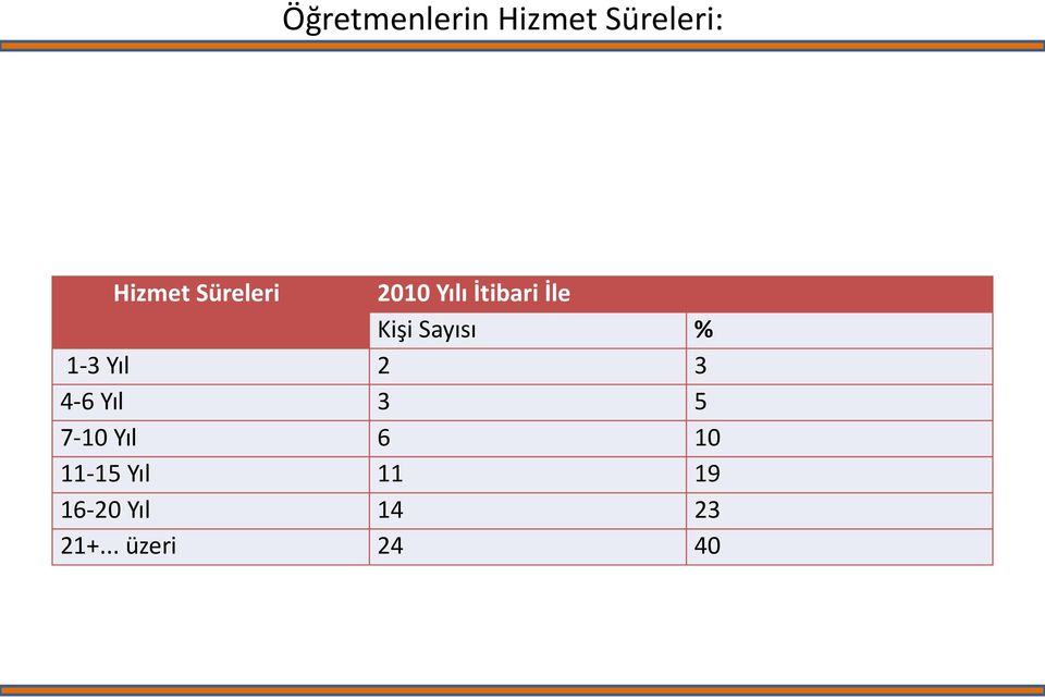 6-20 Yıl 2+.