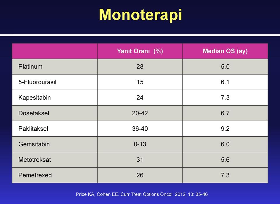 7 Paklitaksel 36-40 9.2 Gemsitabin 0-13 6.0 Metotreksat 31 5.